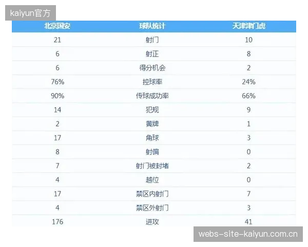 北京国安防守数据未能匹配其传统强队身份，后防线的稳定性成为制约成绩的关键。